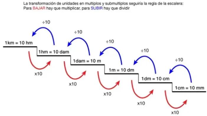 Sistema Métrico Decimal. Un cambio cultural y un reto político del siglo XIX